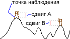 Сдвиг видимости