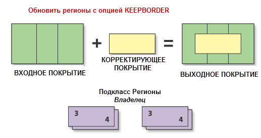 Обновление регионов с использованием опции Keep Border (Сохранить границу)