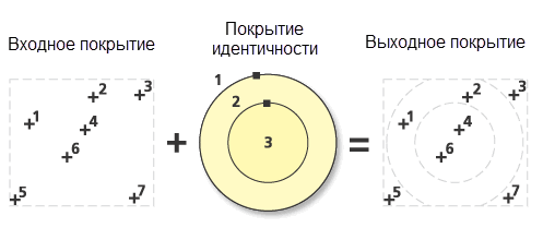 Иллюстрация точек идентичности