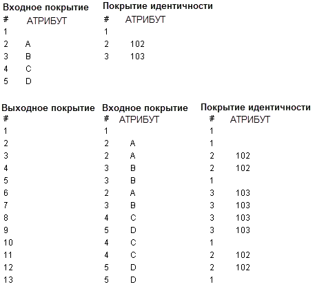 Таблица полигонов идентичности