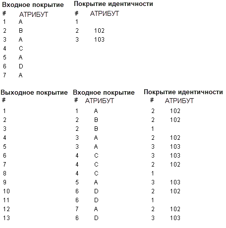 Таблица линий идентичности