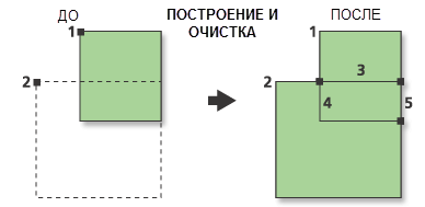 Иллюстрация работы инструмента Линейное покрытие в регион