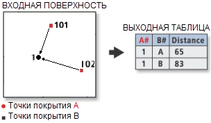 Принцип работы инструмента Расстояние между точками (Point Distance)