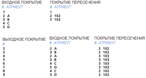 Таблица полигонов пересечения