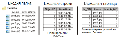 Иллюстрация работы инструмента Сопоставить фотографии строкам по времени