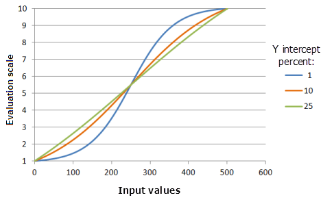 Примерные графики функции Логистического роста (Logistic Growth), показывающие влияние изменения значения параметра Процент отрезка по Y (Y intercept percent)