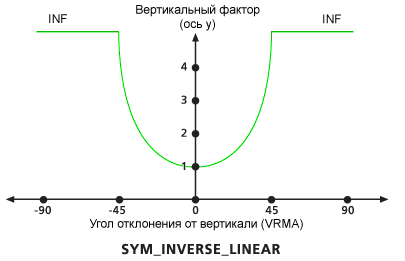 Диаграмма символьного обратного линейного вертикального фактора, используемого по умолчанию