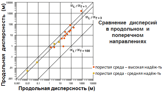 Диаграмма сравнения продольной и поперечной дисперсностей