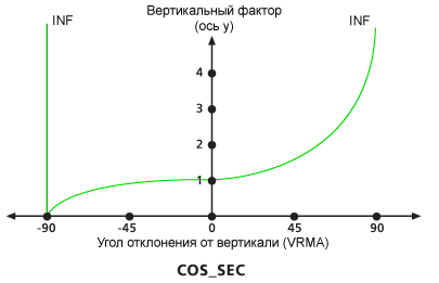 Диаграмма вертикального фактора косеканты, используемого по умолчанию