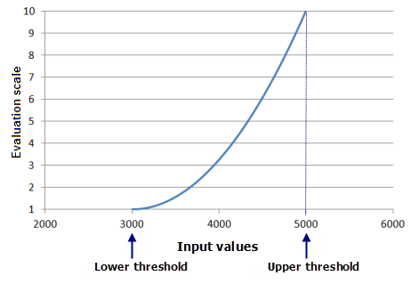 График кривой функции Power (Степень) с пороговыми значениями, установленными на минимум и максимум входного набора данных