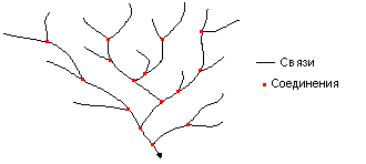 Иллюстрация связей в канале водотоков