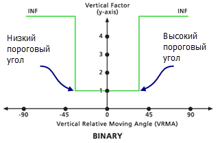 Пример модификаторов вертикального фактора низкого и высокого углов отсечения