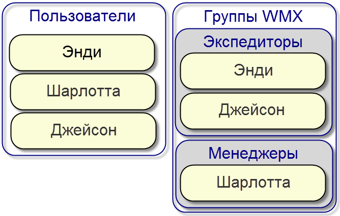 Пользователи и группы Active Directory и структура групп Workflow Manager