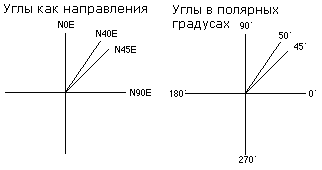 Направление и полярная система координат