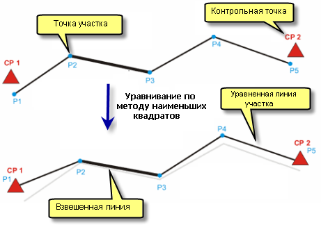 Уравнивание по методу наименьших квадратов с опорными точками