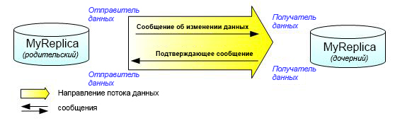 Родительская реплика является отправителем данных об изменениях; дочерняя реплика является получателем данных и посылает подтверждение изменений обратно в родительскую реплику.