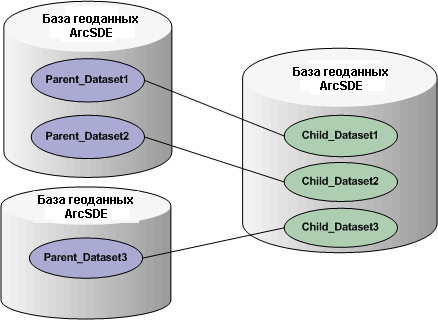 База геоданных ArcSDE, содержащая несколько дочерних реплик