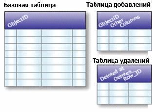 Таблицы базовая, добавлений и удалений