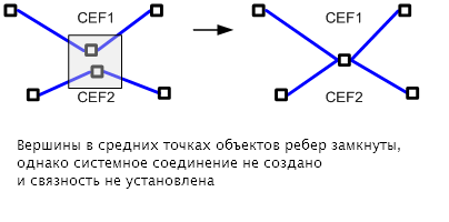 Замыкание в средней точке вдоль сложных ребер