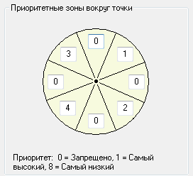 Зоны по выбору пользователя для размещения надписей точек