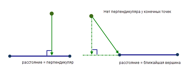 Расстояние от точки до полилинии