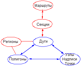 Отношения между классами объектов в покрытии