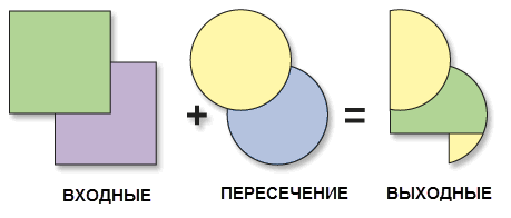 Иллюстрация регионов пересечения