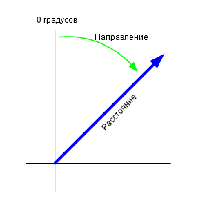 Иллюстрация инструмента Направление-расстояние в линию