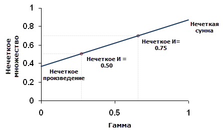 Отношение Гамма (Gamma) к другим типам нечетких отношений