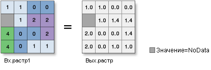 Иллюстрация инструмента Квадратный корень