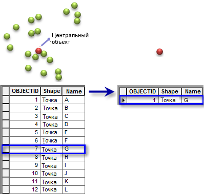 Иллюстрация инструмента Центральный пространственный объект (Central Feature)