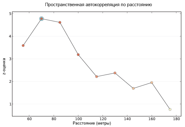 Иллюстрация инструмента Пошаговая пространственная автокорреляция