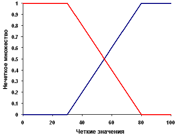 Диаграмма «Нечеткий линейный» (Fuzzy Linear)