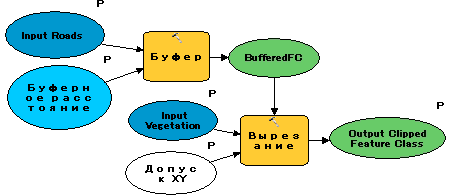 Завершенная модель