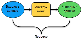 Одиночный процесс модели