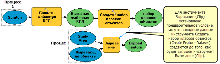 Пример предварительного условия