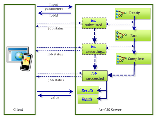 Операция submitJob: коммуникация сервер/клиент