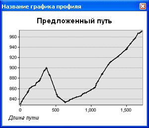 График профиля, показывающий графическую линию через набору данных terrain в ArcMap