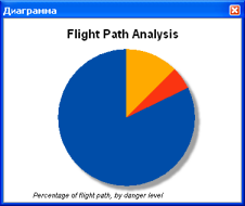 Уровень угрозы для маршрута полета в виде круговой диаграммы: голубой находится вне диапазона зенитного орудия, оранжевый – внутри диапазона с поддержкой радара, и красный – внутри диапазона без поддержки радара