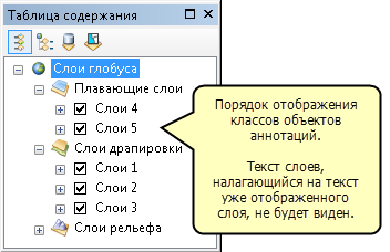 Порядок отображения слоев для объектов-аннотаций в виде рекламного щита в ArcGlobe