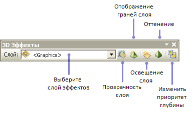 Панель инструментов 3D эффекты (3D Effects) в ArcScene