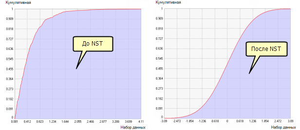 Функции распределения до и после преобразования по методу нормальных меток