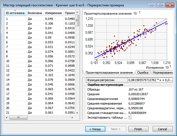 Шаг 6 из 6 в Geostatistical Wizard Kriging — диалоговое окно Перекрестная проверка (Cross Validation)