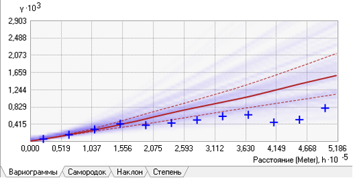 Моделированные вариограммы
