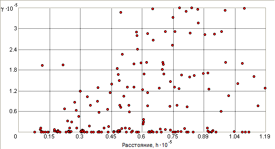 Эмпирическая вариограмма ArcGIS Geostatistical Analyst Extension