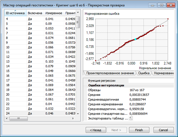 Шаг 6 из 6 в Geostatistical Wizard Kriging — в диалоговом окне Перекрестная проверка (Cross Validation) отображается конкретная, выбранная в таблице точка