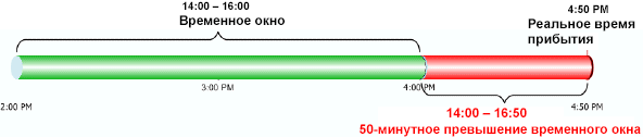 Схема нарушения временного окна