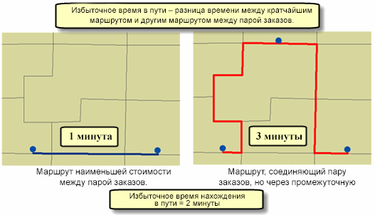 Вычисление избыточного времени в пути