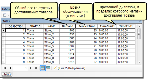 Обзор таблицы Stores