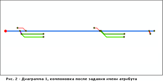 Результат работы примененного к схеме 1 алгоритма компоновки Относительно главной линии с настроенным параметром Имя атрибута (Attribute name)
